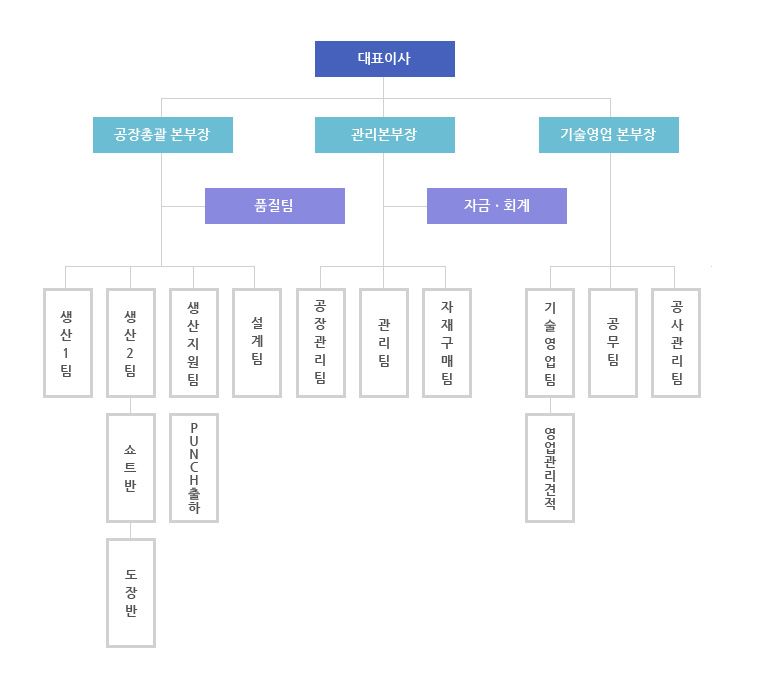 조직도내용